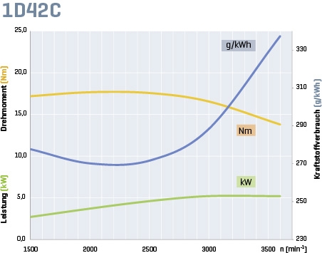 Hatz 1D42C-B11, Dieselmotor